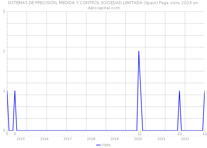 SISTEMAS DE PRECISION, MEDIDA Y CONTROL SOCIEDAD LIMITADA (Spain) Page visits 2024 