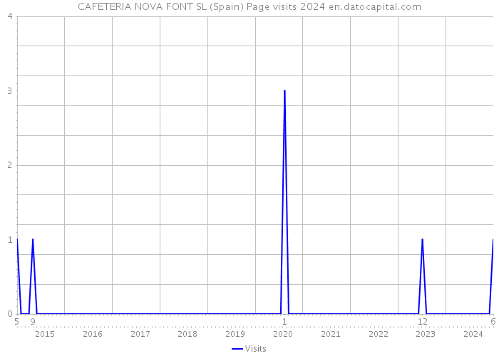 CAFETERIA NOVA FONT SL (Spain) Page visits 2024 