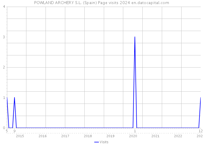 POWLAND ARCHERY S.L. (Spain) Page visits 2024 