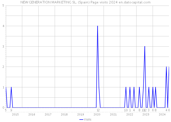 NEW GENERATION MARKETING SL. (Spain) Page visits 2024 