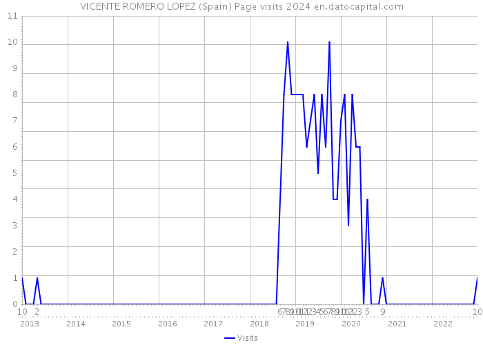 VICENTE ROMERO LOPEZ (Spain) Page visits 2024 