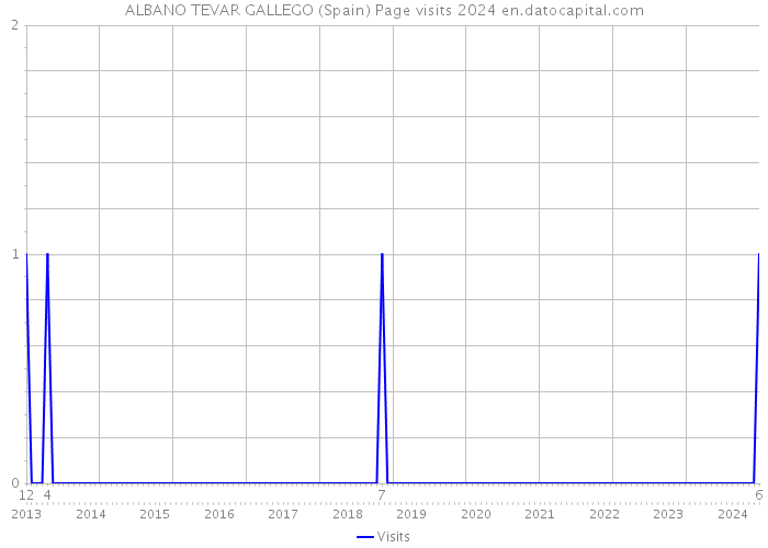 ALBANO TEVAR GALLEGO (Spain) Page visits 2024 