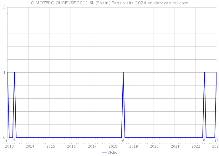 O MOTERO OURENSE 2011 SL (Spain) Page visits 2024 