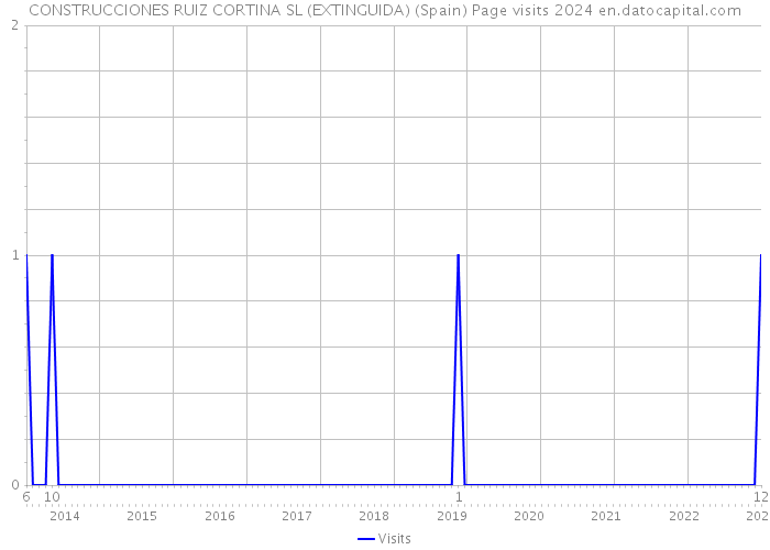 CONSTRUCCIONES RUIZ CORTINA SL (EXTINGUIDA) (Spain) Page visits 2024 