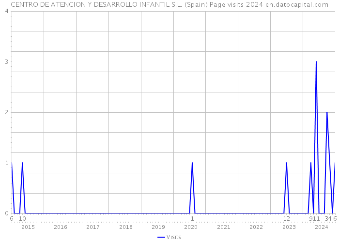 CENTRO DE ATENCION Y DESARROLLO INFANTIL S.L. (Spain) Page visits 2024 