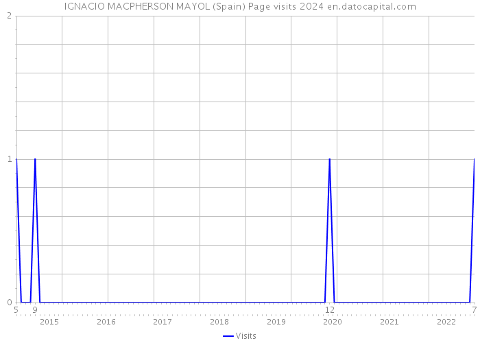 IGNACIO MACPHERSON MAYOL (Spain) Page visits 2024 