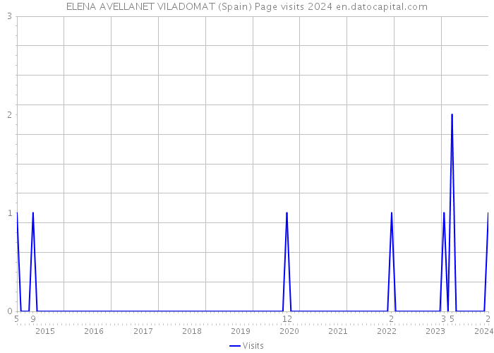 ELENA AVELLANET VILADOMAT (Spain) Page visits 2024 