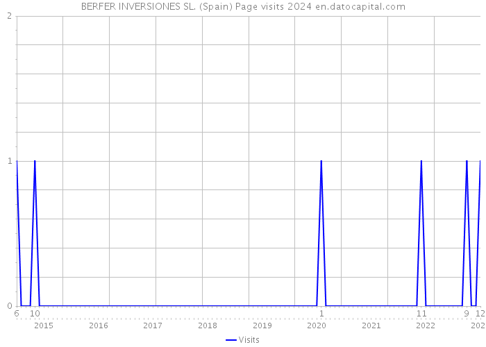 BERFER INVERSIONES SL. (Spain) Page visits 2024 