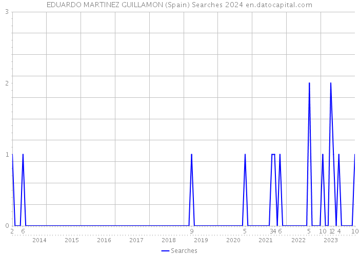 EDUARDO MARTINEZ GUILLAMON (Spain) Searches 2024 