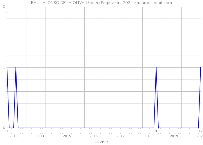 RAUL ALONSO DE LA OLIVA (Spain) Page visits 2024 