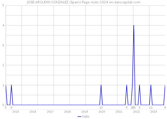 JOSE ARGUDIN GONZALEZ (Spain) Page visits 2024 