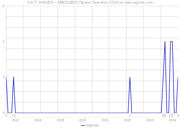 S.A.T. SAñUDO - REBOLLEDO (Spain) Searches 2024 