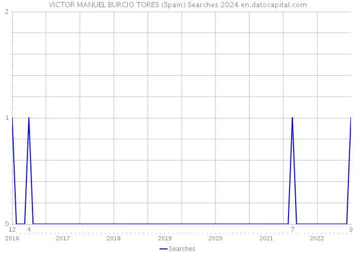 VICTOR MANUEL BURCIO TORES (Spain) Searches 2024 