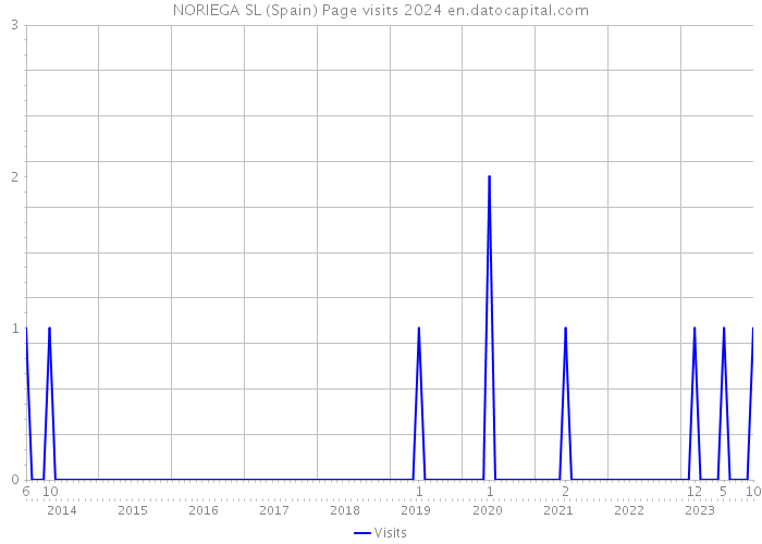 NORIEGA SL (Spain) Page visits 2024 