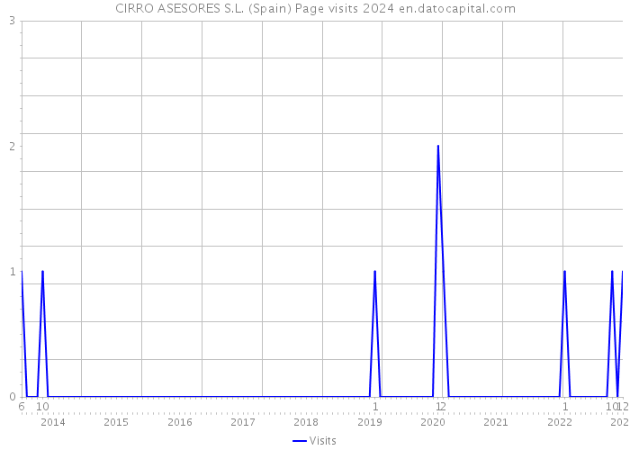CIRRO ASESORES S.L. (Spain) Page visits 2024 