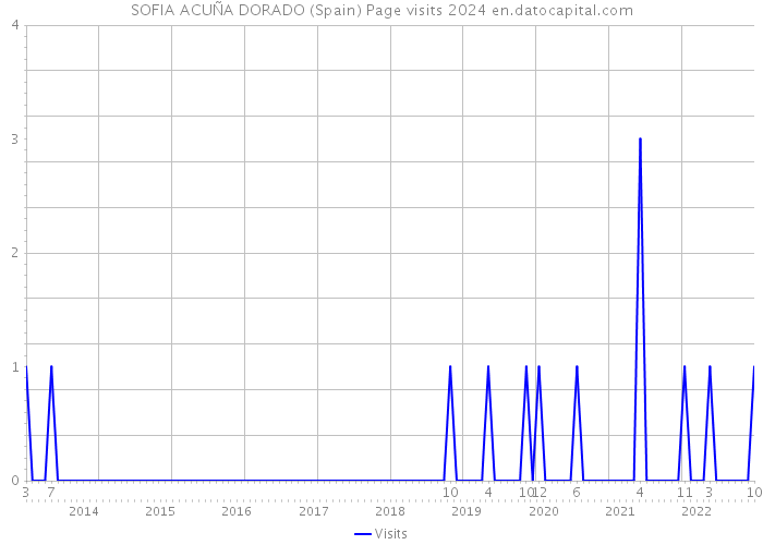 SOFIA ACUÑA DORADO (Spain) Page visits 2024 