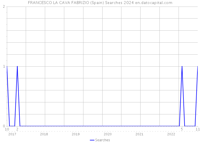 FRANCESCO LA CAVA FABRIZIO (Spain) Searches 2024 