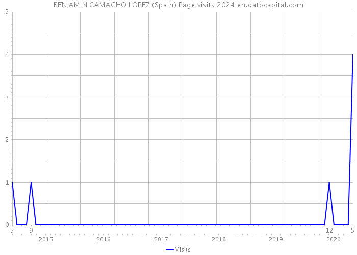 BENJAMIN CAMACHO LOPEZ (Spain) Page visits 2024 