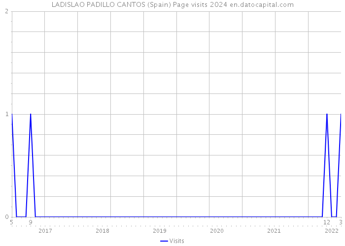 LADISLAO PADILLO CANTOS (Spain) Page visits 2024 