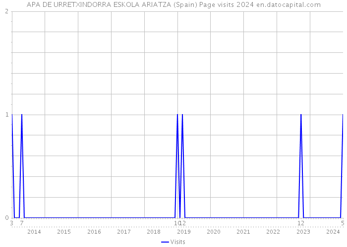 APA DE URRETXINDORRA ESKOLA ARIATZA (Spain) Page visits 2024 