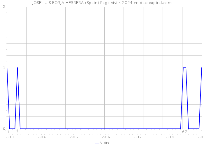 JOSE LUIS BORJA HERRERA (Spain) Page visits 2024 