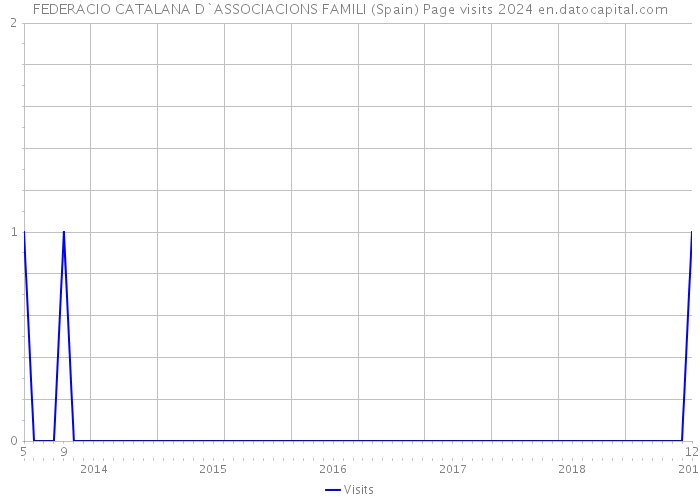 FEDERACIO CATALANA D`ASSOCIACIONS FAMILI (Spain) Page visits 2024 