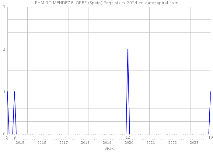 RAMIRO MENDEZ FLOREZ (Spain) Page visits 2024 