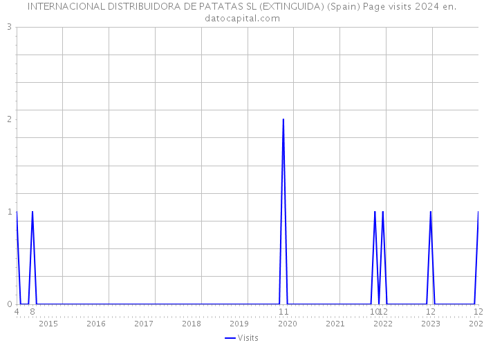 INTERNACIONAL DISTRIBUIDORA DE PATATAS SL (EXTINGUIDA) (Spain) Page visits 2024 