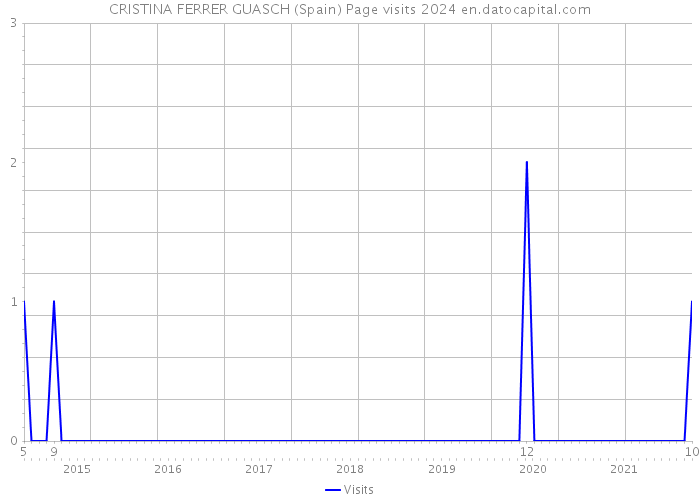 CRISTINA FERRER GUASCH (Spain) Page visits 2024 