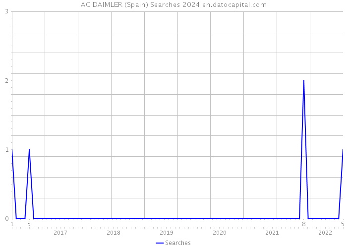 AG DAIMLER (Spain) Searches 2024 