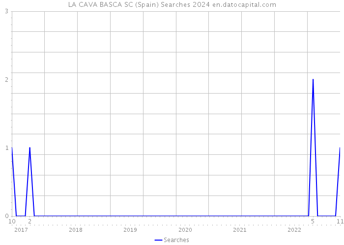 LA CAVA BASCA SC (Spain) Searches 2024 