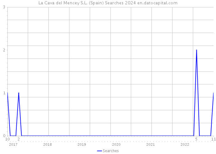La Cava del Mencey S.L. (Spain) Searches 2024 