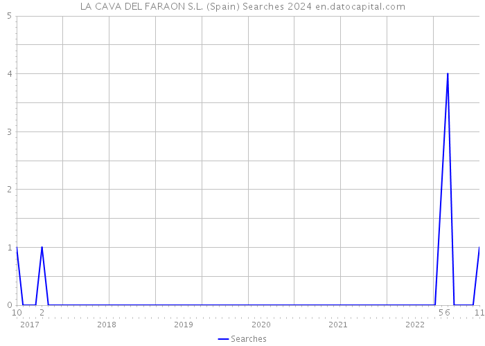 LA CAVA DEL FARAON S.L. (Spain) Searches 2024 