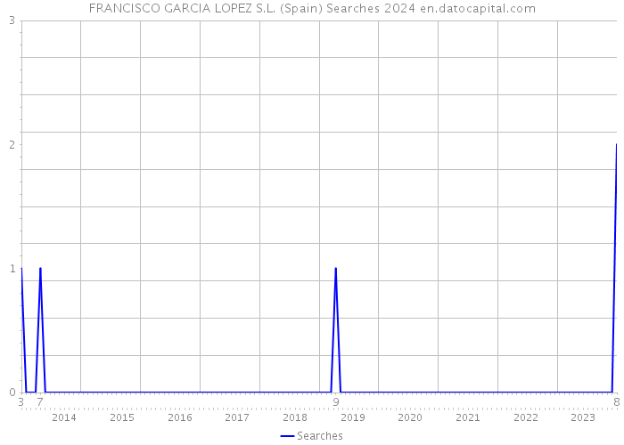 FRANCISCO GARCIA LOPEZ S.L. (Spain) Searches 2024 