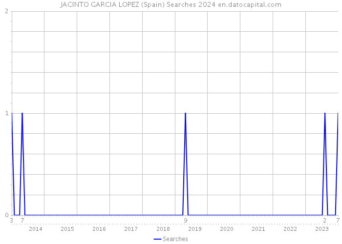 JACINTO GARCIA LOPEZ (Spain) Searches 2024 
