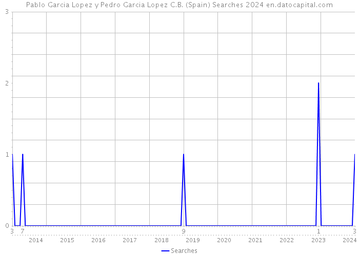 Pablo Garcia Lopez y Pedro Garcia Lopez C.B. (Spain) Searches 2024 