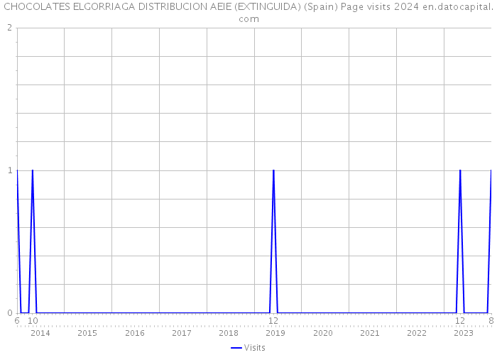 CHOCOLATES ELGORRIAGA DISTRIBUCION AEIE (EXTINGUIDA) (Spain) Page visits 2024 