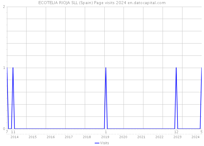 ECOTELIA RIOJA SLL (Spain) Page visits 2024 