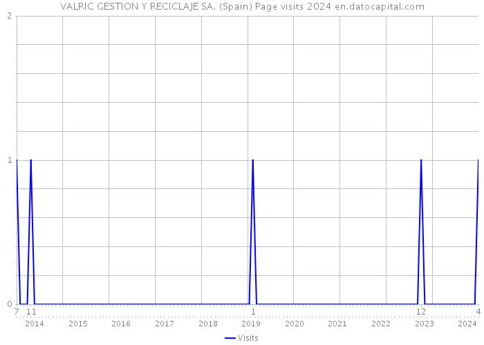 VALRIC GESTION Y RECICLAJE SA. (Spain) Page visits 2024 