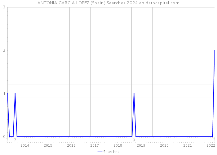 ANTONIA GARCIA LOPEZ (Spain) Searches 2024 