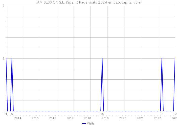 JAM SESSION S.L. (Spain) Page visits 2024 