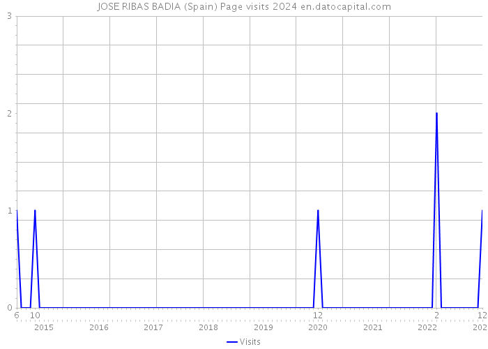 JOSE RIBAS BADIA (Spain) Page visits 2024 