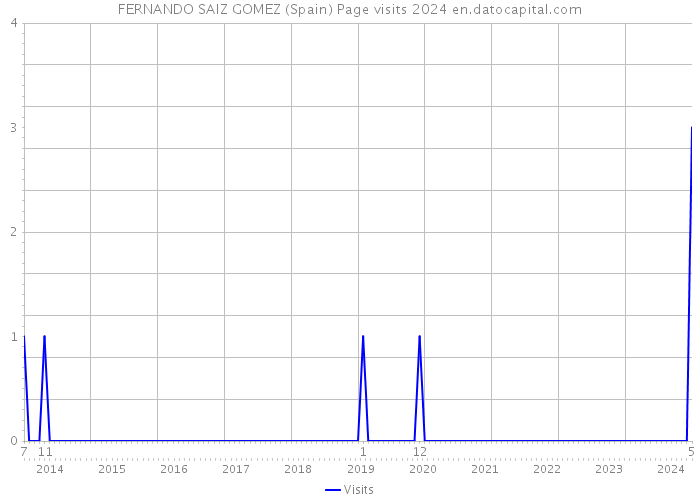 FERNANDO SAIZ GOMEZ (Spain) Page visits 2024 