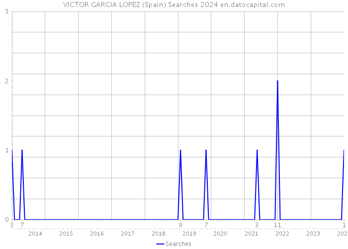 VICTOR GARCIA LOPEZ (Spain) Searches 2024 