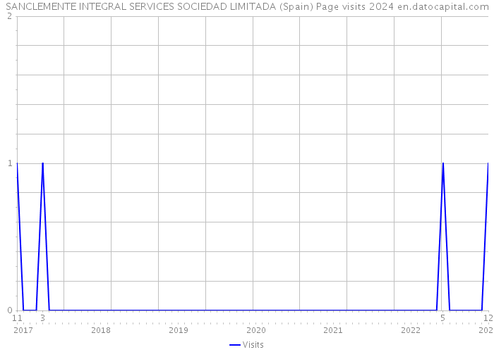 SANCLEMENTE INTEGRAL SERVICES SOCIEDAD LIMITADA (Spain) Page visits 2024 