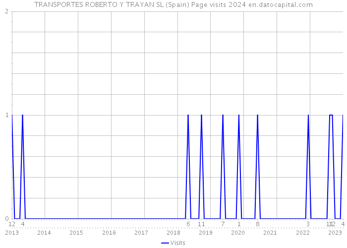 TRANSPORTES ROBERTO Y TRAYAN SL (Spain) Page visits 2024 