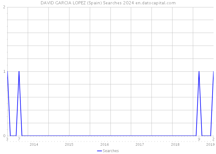 DAVID GARCIA LOPEZ (Spain) Searches 2024 