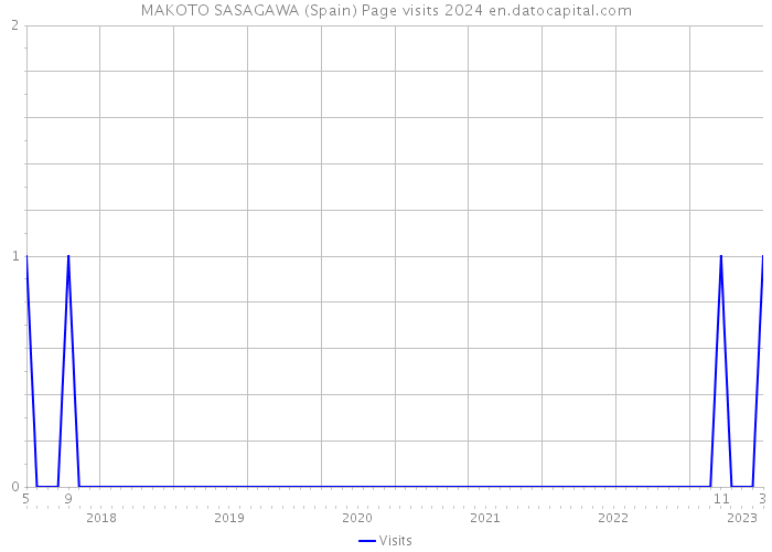 MAKOTO SASAGAWA (Spain) Page visits 2024 