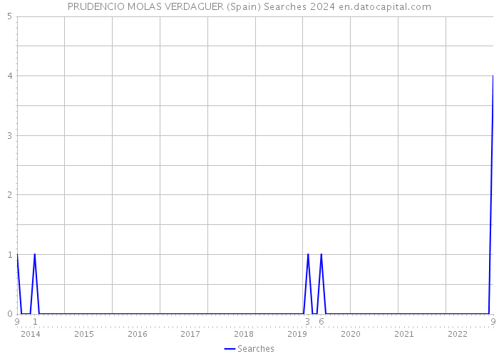 PRUDENCIO MOLAS VERDAGUER (Spain) Searches 2024 