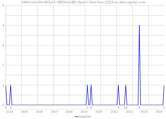 INMACULADA MOLAS VERDAGUER (Spain) Searches 2024 